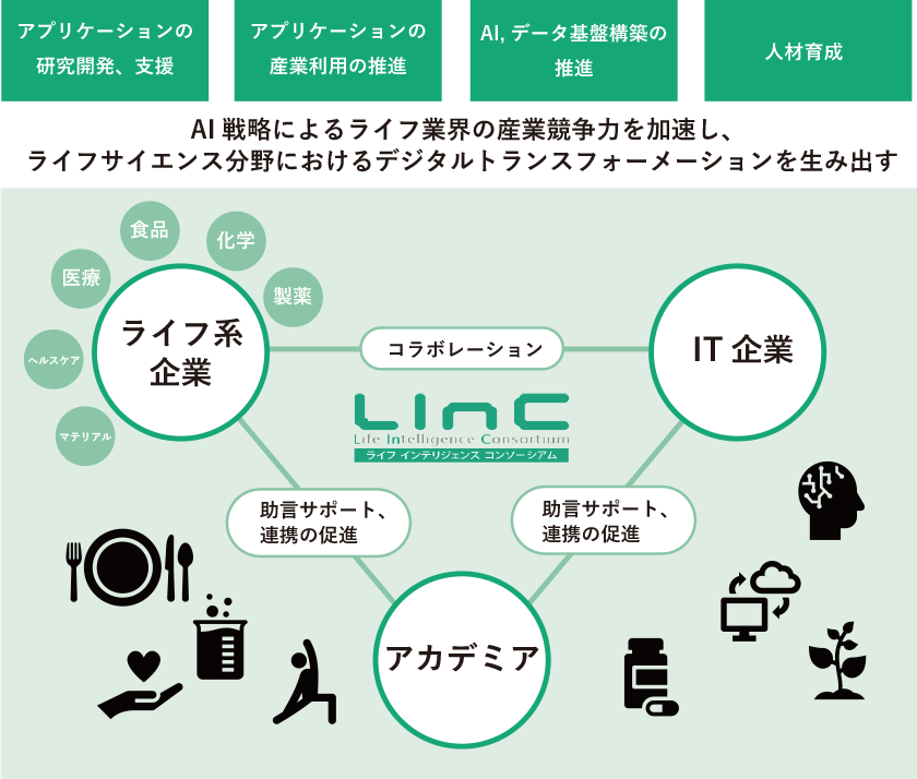 LINC コンセプト図