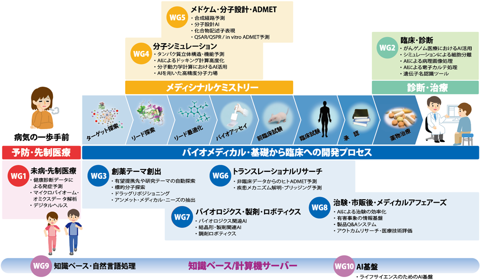 シームレスなAI創薬プラットフォームをめざして